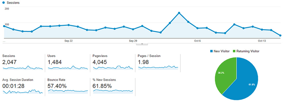Google Analytics stjórnborð